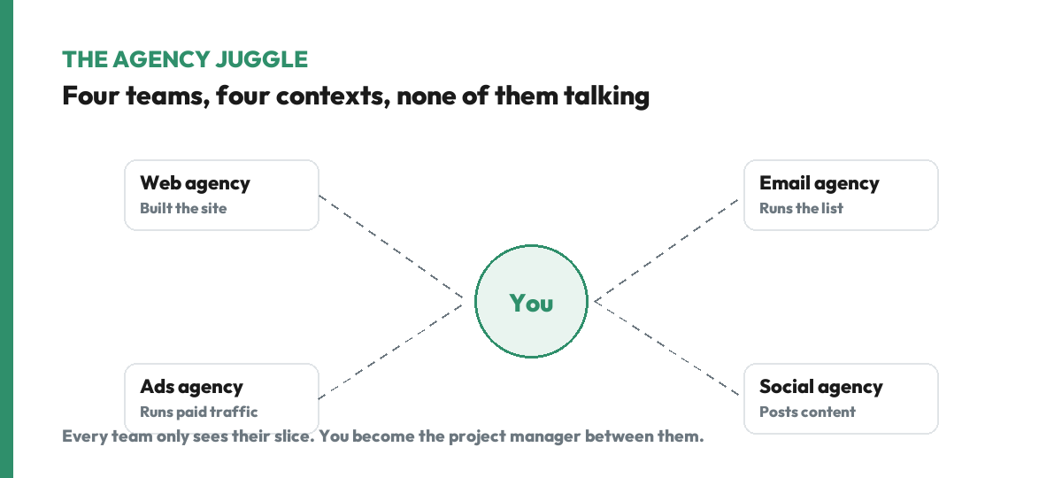 A diagram showing a founder in the middle with four disconnected agencies around them: a web agency, an email agency, an ads agency, and a social agency, each connected by broken dashed lines.