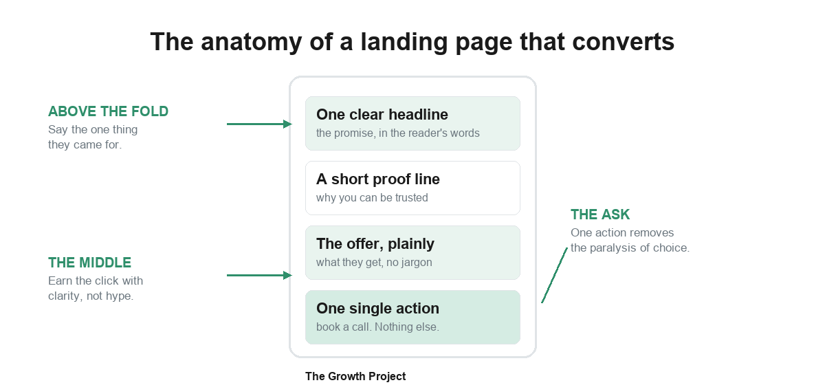 A diagram of a landing page that converts, showing four stacked sections: one clear headline, a short proof line, the offer stated plainly, and one single action to book a call.