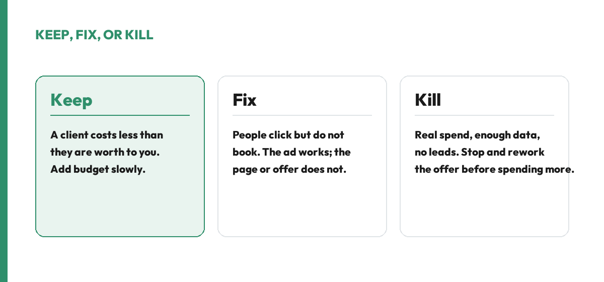 A keep, fix, or kill decision for Facebook ads: keep when a client costs less than they are worth and add budget slowly, fix when people click but do not book because the page or offer is weak, and kill when real spend and enough data produce no leads.