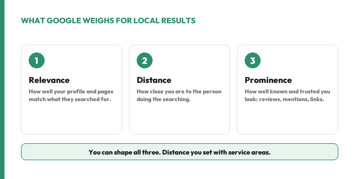 The three factors Google weighs for local results: relevance (how well you match the search), distance (how close you are to the searcher), and prominence (how trusted you look through reviews, mentions, and links).