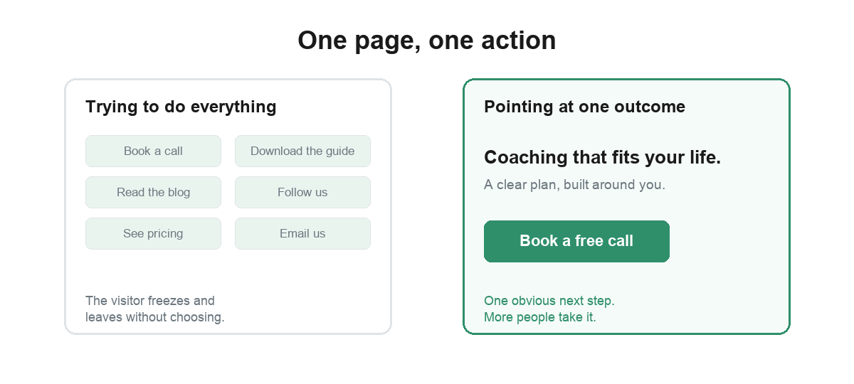 A comparison of two landing pages: one cluttered with six competing buttons where the visitor freezes, and one focused on a single clear call to action that more people take.
