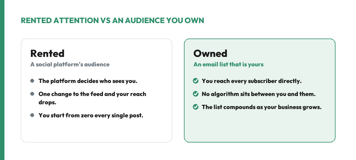 A comparison of rented attention versus an audience you own: a social platform's audience where the platform controls reach, next to an email list you own that reaches every subscriber directly.