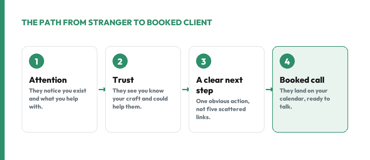 A four-stage path showing how a stranger becomes a booked coaching client: Attention, then Trust, then a clear next step, then a booked call.