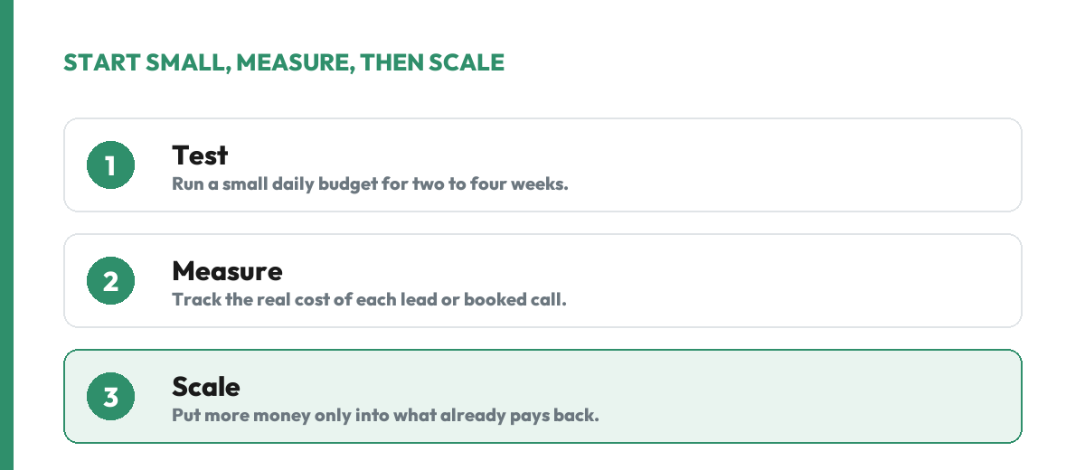 A three-step ladder for ad spend: test with a small daily budget for two to four weeks, measure the real cost per result, then scale only the campaigns that already pay back.