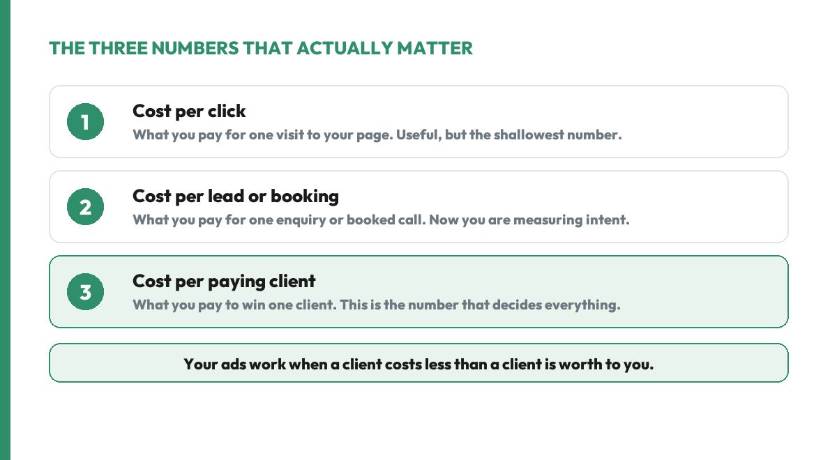 The three numbers that tell you if Facebook ads are working: cost per click, cost per lead or booking, and cost per paying client, ending with the rule that ads work when a client costs less than a client is worth to you.