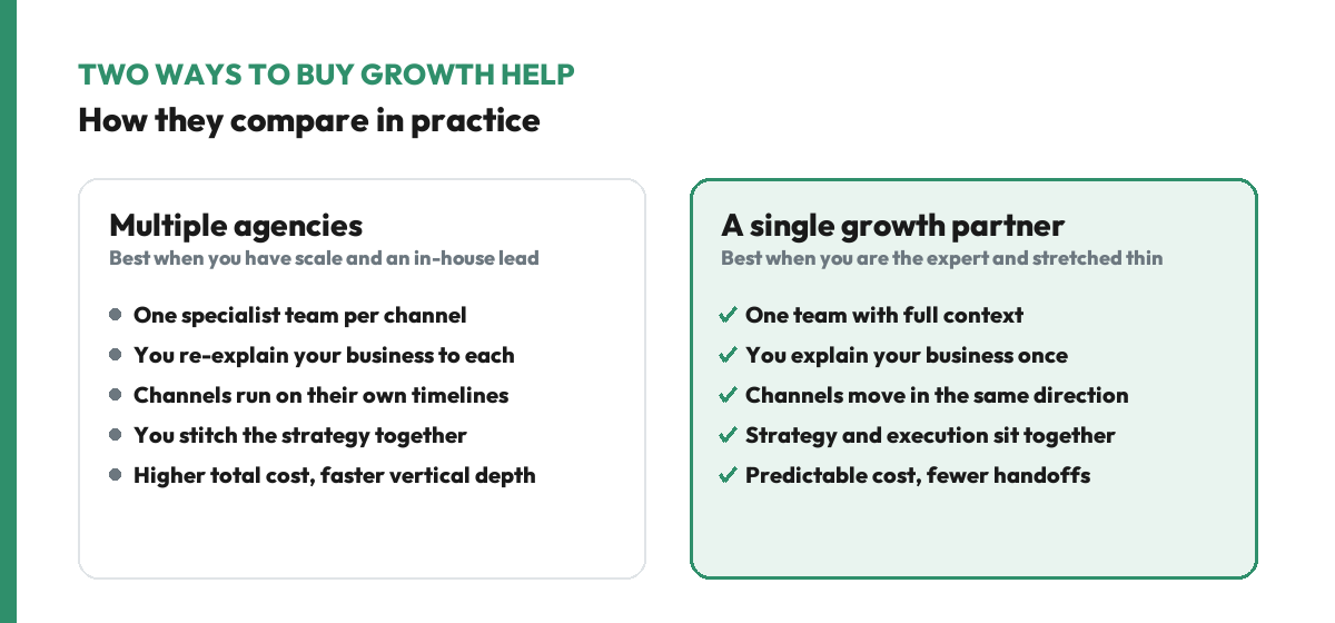 Two cards side by side comparing multiple agencies versus a single growth partner across context, communication, strategy alignment, and cost predictability.
