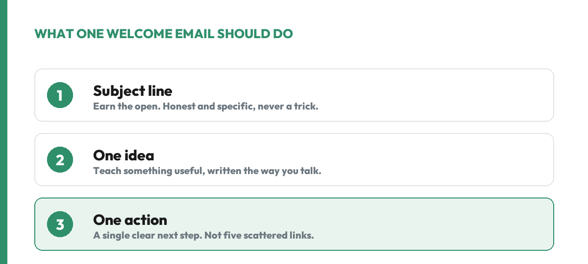 The anatomy of one welcome email: an honest subject line that earns the open, one useful idea that teaches, and one clear action as the single next step.