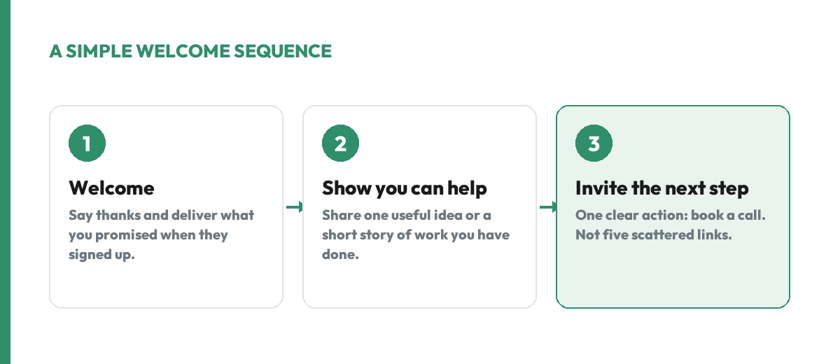 A simple three-step welcome email sequence: email one welcomes and delivers the promise, email two shows you can help, and email three invites one clear next step to book a call.