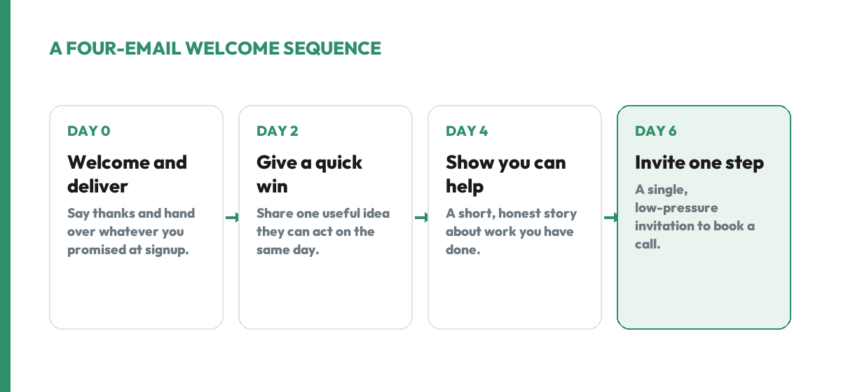 A four-email welcome sequence across the first week: Day 0 welcome and deliver, Day 2 give a quick win, Day 4 show you can help, Day 6 invite one next step.